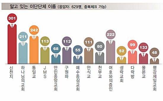 청소년들 이단 정보나 지식 없어, 거의 ‘무방비’ 상태