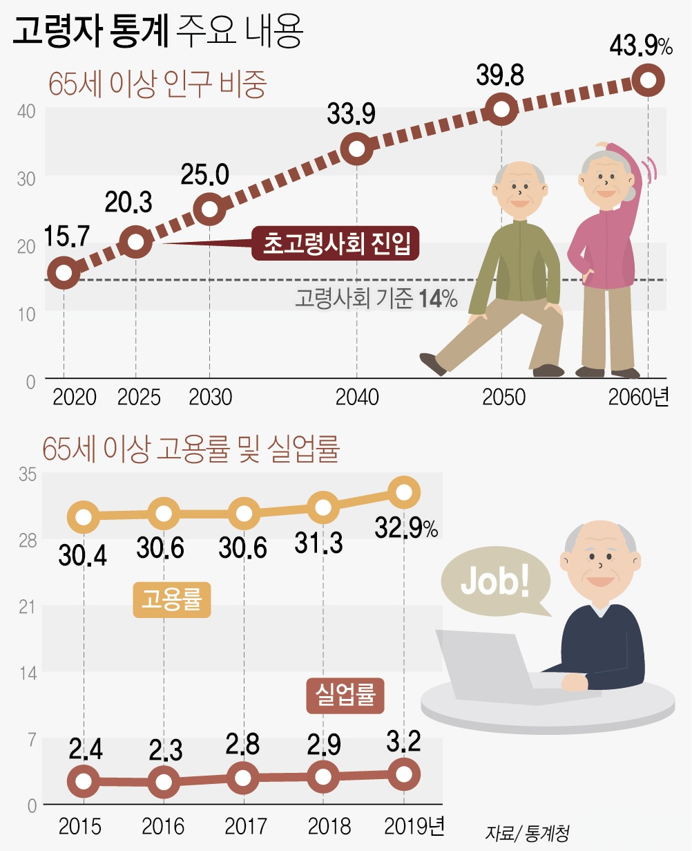 늙어가는 대한민국…5년 뒤 5명 중 1명 65세 이상 < 사회 < 기사본문 - 데일리굿뉴스