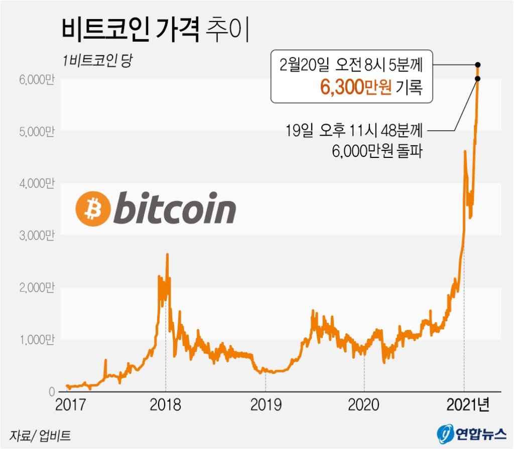 비트코인으로 1천만원 벌면 세금 150만원 낸다 < 경제 < 기사본문 - 데일리굿뉴스
