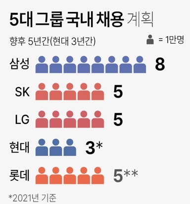 ▲5대 그룹 국내 채용 계획(사진출처=연합뉴스)