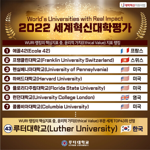  ▲루터대는 ‘2022 WURI(World’s Universities with Real Impact) 세계 혁신대학평가’에서 윤리적 가치(Ethical Value) 부문 43위를 기록했다. ⓒ데일리굿뉴스