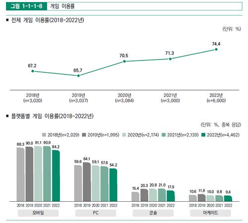 ▲ 전체 국민의 게임 이용률 추이 및 플랫폼별 이용률. (사진출처=한국콘텐츠진흥원)