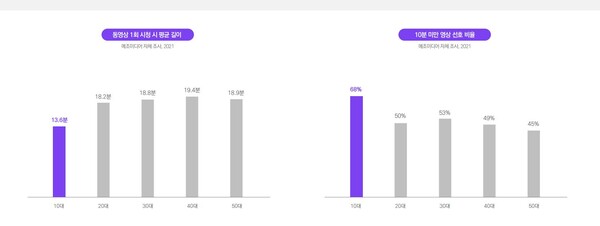 ▲숏폼에 관한 통계자료.(출처=메조미디어)