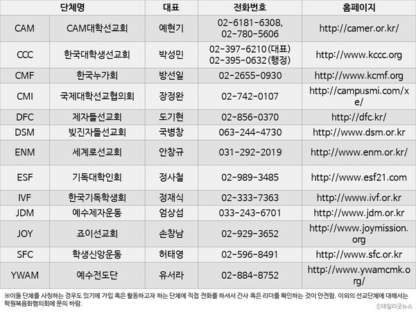 ▲캠퍼스 선교단체 목록.ⓒ데일리굿뉴스(자료제공=학원복음화협의회)