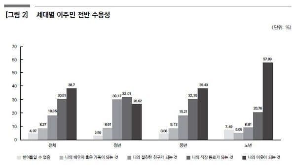 ▲세대별 이주민 전반 수용성 결과.(사진=한국보건사회연구원 제공)