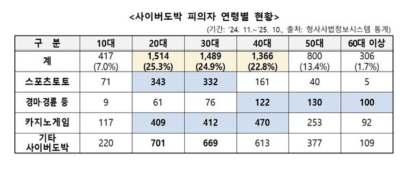 ▲사이버도박 피의자 연령별 현황.(사진출처=경찰청, 연합뉴스)