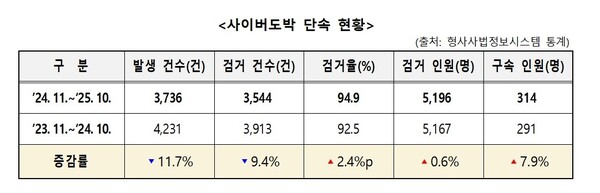 ▲사이버도박 단속 현황.(사진출처=경찰청, 연합뉴스)