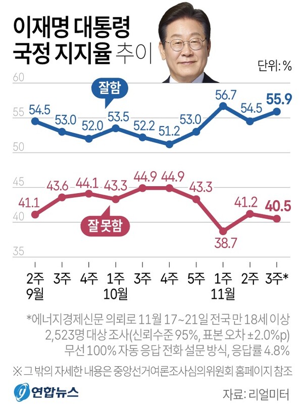  ▲이재명 대통령의 국정지지율 추이.(출처=연합뉴스)