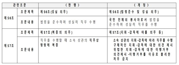  ▲인사혁신처는 '국가공무원법' 개정안을 입법예고했다.(인사혁신처 제공, 출처=연합뉴스)