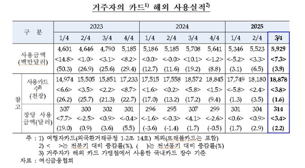 ▲거주자 카드 해외 사용실적.(사진출처=한국은행, 연합뉴스) 